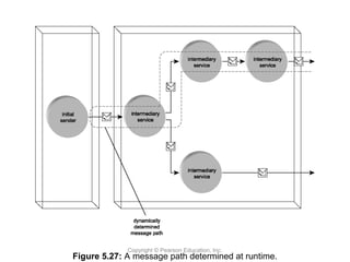 Copyright © Pearson Education, Inc.
Figure 5.27: A message path determined at runtime.
 