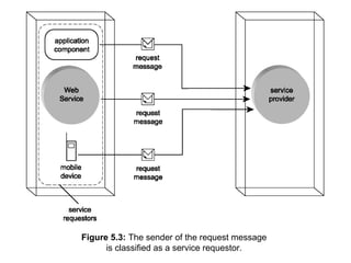 Figure 5.3: The sender of the request message
is classified as a service requestor.
 