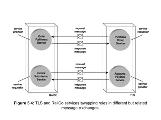 Figure 5.4: TLS and RailCo services swapping roles in different but related
message exchanges
 