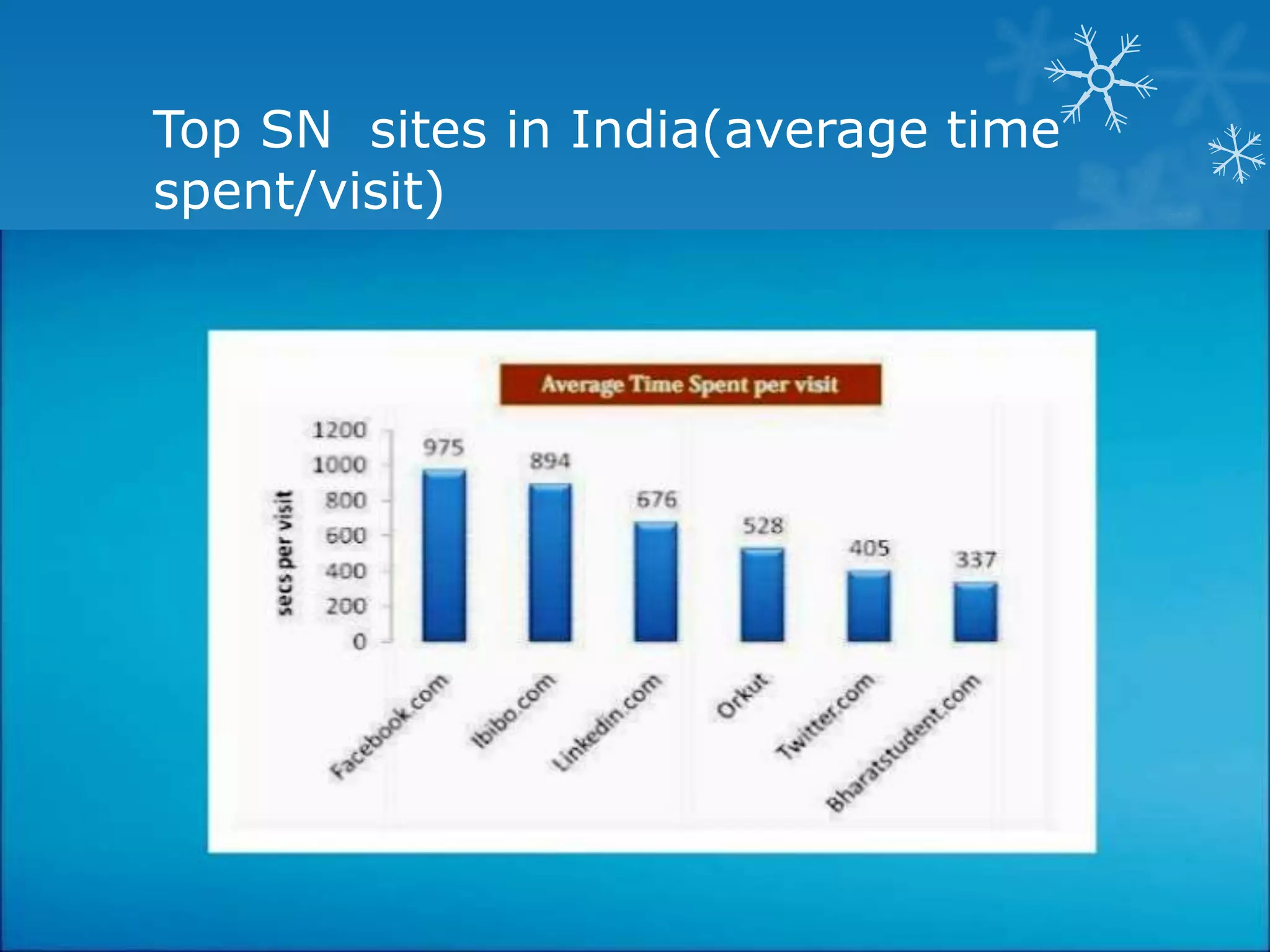 Top SN sites in India(average time
spent/visit)
 