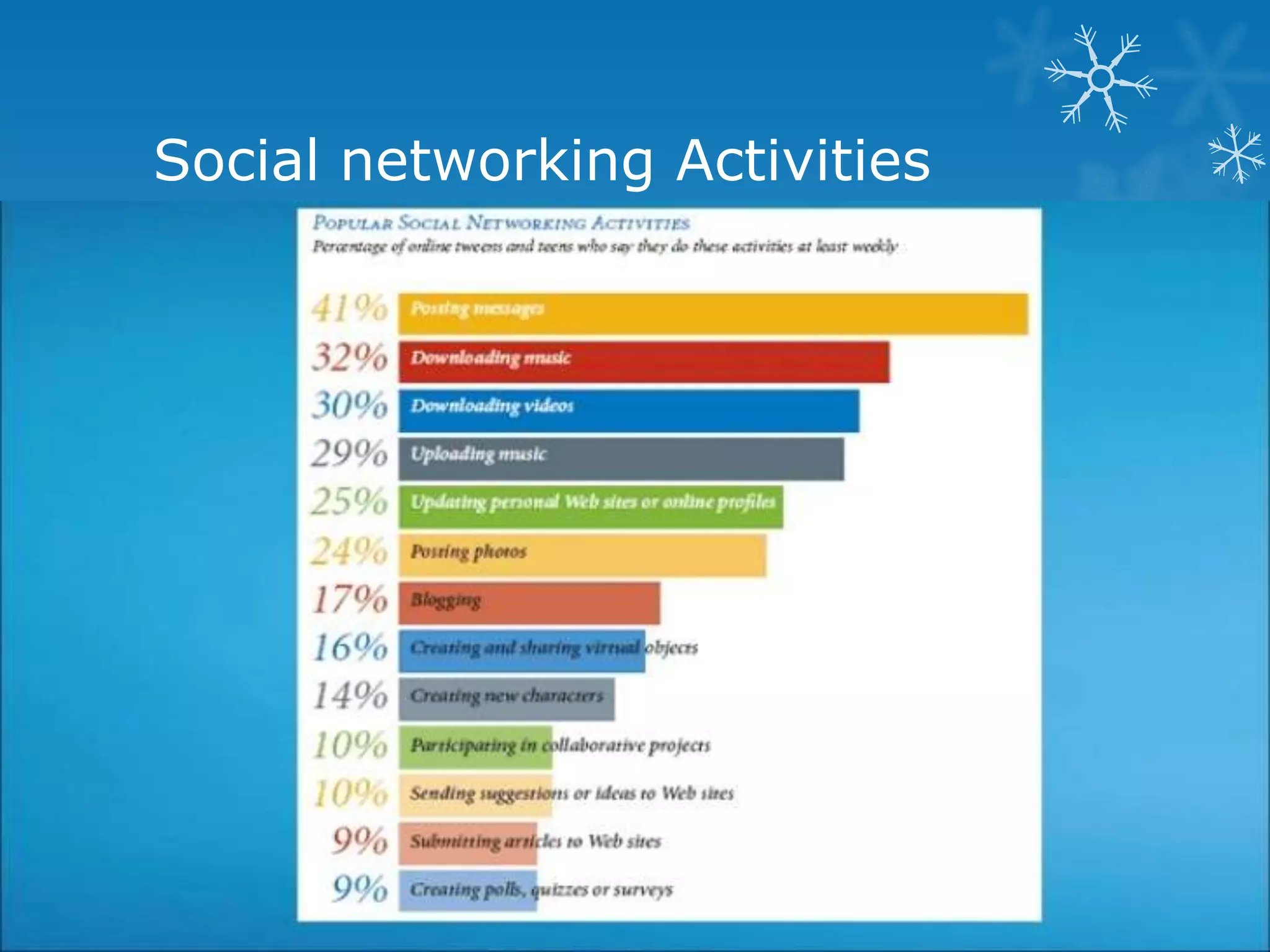 Social networking Activities
 