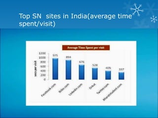 Top SN sites in India(average time
spent/visit)
 