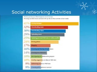 Social networking Activities
 