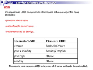 UDDI SOA -  Service-oriented architecture   Um repositório UDDI compreende informações sobre os seguintes itens principais: - provedor de serviços - especificação de serviço e  - implementação de serviço. Mapeamento entre elementos WSDL e elementos UDDI para a publicação de serviços  Web . 