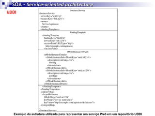 UDDI SOA -  Service-oriented architecture   Exemplo da estrutura utilizada para representar um serviço  Web  em um repositório UDDI   