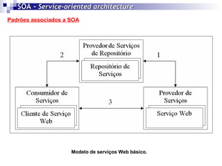 Padrões associados a SOA SOA -  Service-oriented architecture   Modelo de serviços Web básico. 
