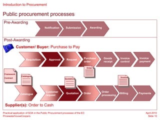 Introduction to Procurement

Public procurement processes
Pre-Awarding
                                     Notification        Submission            Awarding



 Post-Awarding
             Customer/ Buyer: Purchase to Pay

                                                                         Purchase         Goods     Invoice   Invoice
                    Requisition          Approval        Request
                                                                         order            receipt   control   payment

                                                                             Order


 Framework
                Catalogue
 Contract                                                                                           Invoice
                                                        Quotation




                                      Customer                                        Order
               Catalogue                                 Quotation       Order                      Billing   Payments
                                      request                                         processing


 Supplier(s): Order to Cash
Practical application of SOA in the Public Procurement processes of the EC                                        April 2010
PricewaterhouseCoopers                                                                                             Slide 10
 
