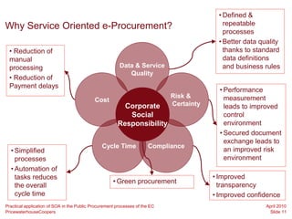 • Defined &
Why Service Oriented e-Procurement?                                                         repeatable
                                                                                            processes
                                                                                          • Better data quality
 • Reduction of                                                                             thanks to standard
 manual                                                                                     data definitions
 processing                                             Data & Service                      and business rules
                                                           Quality
 • Reduction of
 Payment delays
                                                                                           • Performance
                                                                             Risk &          measurement
                                            Cost
                                                         Corporate           Certainty       leads to improved
                                                          Social                             control
                                                       Responsibility                        environment
                                                                                           • Secured document
                                                                                             exchange leads to
                                                Cycle Time            Compliance
  • Simplified                                                                               an improved risk
    processes                                                                                environment
  • Automation of
    tasks reduces                                                                        • Improved
                                                     • Green procurement
    the overall                                                                            transparency
    cycle time                                                                           • Improved confidence
Practical application of SOA in the Public Procurement processes of the EC                                April 2010
PricewaterhouseCoopers                                                                                     Slide 11
 