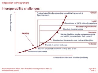 Introduction to Procurement

Interoperability challenges
                                                   Practical use of the European Interoperability Framework &                 Political
            Processing efficiency

                                                   Open Standards


                                                                                                                                 Legal
                                                                                            Compliance to VAT & internal regulations

                                                                                                          Process/ Organisational
                                                                                         Standard choreographies

                                                                                                                             Semantic
                                    PAPER                                             Standard building blocks across documents
                                                                                      and validity constraints on their content

                                                                             Standardised documents, code Lists and Identifiers

                                                                                                                             Technical
                                                                Trusted document exchange

                                     0               Bespoke structured document sent by post or fax
                                         Unstructured document


                                                                             Level of standardisation and Interoperability




Practical application of SOA in the Public Procurement processes of the EC                                                    April 2010
PricewaterhouseCoopers                                                                                                         Slide 13
 