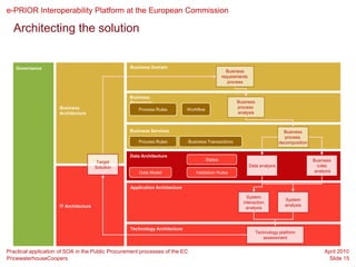 e-PRIOR Interoperability Platform at the European Commission

  Architecting the solution


   Governance                                     Business Domain
                                                                                                   Business
                                                                                                 requirements
                                                                                                    process


                                                  Business
                                                  Processes                                             Business
                     Business                                                                           process
                                                     Process Rules           Workflow
                     Architecture                                                                       analysis



                                                  Business Services                                                               Business
                                                                                                                                  process
                                                     Process Rules           Business Transactions                              decomposition


                                                  Data Architecture
                                                                                        States                                                  Business
                                        Target
                                       Solution                                                                 Data analysis                     rules
                                                      Data Model                Validation Rules                                                 analysis


                                                  Application Architecture

                                                                                                             System
                                                                                                                                  System
                                                                                                           interaction
                     IT Architecture                                                                                              analysis
                                                                                                             analysis



                                                  Technology Architecture
                                                                                                                   Technology platform
                                                                                                                      assessment


Practical application of SOA in the Public Procurement processes of the EC                                                                           April 2010
PricewaterhouseCoopers                                                                                                                                Slide 15
 