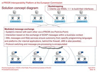 e-PRIOR Interoperability Platform at the European Commission
                                                                                                                                            Bootstrapping
Solution concept diagram                                                                                                                    • Clients use WSDL 1.1 to build their interfaces

          Suppliers & other Economical Operators                        Suppliers & other Economical Operators                                                 Suppliers & other Economical Operators                                                                                                        Suppliers & other Economical Operators
                External Business Applications                                External Business Applications                                                          External Business Applications                                                                                                               External Business Applications




                Back-Office           Web-Portal                              Back-Office               Web-Portal                                                     Back-Office              Web-Portal                                                                                                         Back-Office           Web-Portal


                   Protocol & Data Translation                                    Protocol & Data Translation                                                                Protocol & Data Translation                                                                                                              Protocol & Data Translation




                                                                                                                     Internet (SOAP
    Mediated message exchange                  over HTTPS)
    • System’s interact with each other via e-PRIOR (no Point-to-Point)
                                                            JMS                 HTTP/ SOAP                       JMS                 HTTP/ SOAP

                                                                                                                             e-PRIOR platform
                                                                                                                                                                                       HTTP/SOAP                        SMTP


                                                   System Functions/ Data Exchange Services                                                                                                Toolbox Services




    • Interaction based on the exchange of SOAP messages within a business context




                                                                                                                                                                                                                                                                  Monitoring
                                                   Catalogue Business Process      Request Business Process        Order Business Process         Billing Business Process                           Document Status
                                                         Catalogue                          Request                          Order                        Invoice
                                                                                                                                                                                                     Document Inbox




                                                                                                                                                                                                                                Internal Communication Services
                                                       Cat. Response                      Willingness                    Order Change                 Inv Response




                                                                                                                                                                                                                                                                               Privacy & Security Services
                                                                                                                                                                                                     Query Document
                                                         Cat. Query                          Offer                    Order Resp. Simple               Credit Note
                                                                                                                                                                                                    Retrieve Document
                                                        Cat. Get Item                    Request Ack                       Order Ack                  CN Response
                                                                                                                                                                                                     Attach Document




    • XML messages and Web services ensure autonomy from specific programming languages
                                                                                     Request Cancellation              Order Cancellation
                                                                                                                                                                                                     View Document

                                                   Standard Information Model (structural & semantic description)
                                                   System Functions/ Data Processing Services




                                                                                                                                                                                                                                                                  Logging
                                                      Document Validation &                  Service workflow &                Document Rendering &
                                                                                                                                                                     Document Archiving                     Routing Engine
                                                      Business Rules Engine                 Orchestration Engine               Transformation Engine




    and platforms (for internal applications, behind the firewall, JMS is also possible)
                                                   Infrastructure Services




                                                                                     e-PRIOR                                                                            Transactional Repository
                                                                                                                                                                                                           Web-Services Stack
                                                                                                                                                                                                            Queuing Engine




    • Protocol switching and message pre-processing is encapsulated
                                                                                                                        Intranet (JMS)



              European Commission                                            European Commission                                                                     European Commission                                                                                                                         European Commission

                  EC Business Applications                                      EC Business Applications                                                                EC Business Applications                                                                                                                    EC Business Applications




                Back-Office          Web-Portal                               Back-Office             Web-Portal                                                      Back-Office              Web-Portal                                                                                                         Back-Office          Web-Portal


                    Protocol & Data Translation                                    Protocol & Data Translation                                                               Protocol & Data Translation                                                                                                              Protocol & Data Translation




Practical application of SOA in the Public Procurement processes of the EC                                                                                                                                                                                                                                                                            April 2010
PricewaterhouseCoopers                                                                                                                                                                                                                                                                                                                                 Slide 16
 