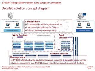 e-PRIOR Interoperability Platform at the European Commission

Detailed solution concept diagram


Suppliers & other Economical Operators                                                                                                                                                                                                 European Commission

      External Business Applications                    Compensation                                                                                                                                                                                              EC Business Applications


                                                        • Compensation within legal constraints
                                                              Internet                       Intranet
      Back-Office             Web-Portal                • Idempotent endpoints (IDs Check)                                                                                                                                              Back-Office                                    Web-Portal


         Protocol & Data Translation
                                                        • Ordered delivery (waiting room)                                                                                                                                                                             Protocol & Data Translation




                        Write Services                                                      Standard Communication Protocols                       Read
                                       HTTP/SOAP                                                                                                                                  JMS
                                                                                                                                                   Services
                       System Functions/ Data Exchange Services                                                                                     Toolbox Services




                                                                                                                                                                                                                          Monitoring
                       Catalogue Business Process    Request Business Process     Order Business Process       Billing Business Process                         Document Status
                               Catalogue                     Request                          Order                     Invoice
                                                                                                                                                                Document Inbox




                                                                                                                                                                                        Internal Communication Services
                           Cat. Response                    Willingness                   Order Change             Inv Response




                                                                                                                                                                                                                                        Privacy & Security Services
                                                                                                                                                                Query Document
                               Cat. Query                      Offer                    Order Resp. Simple          Credit Note
                                                                                                                                                            Retrieve Document
                              Cat. Get Item                Request Ack                      Order Ack              CN Response
                                                                                                                                                                View Document
                                                       Request Cancellation             Order Cancellation
                                                                                                                                                                Attach Document

                       Standard Information Model (structural & semantic description)
                       System Functions/ Data Processing Services
                                                                                                                              Platform Services




                                                                                                                                                                                                                          Logging
                          Document Validation &               Service workflow &                Document Rendering &
                                                                                                                                  Document Archiving                 Routing Engine
                          Business Rules Engine              Orchestration Engine               Transformation Engine
                    Message Inbox
                    • e-PRIOR offers both write and read services, including a message Inbox service
                       Infrastructure Services                                                                                                                     Web-Services Stack
                                                                                                                                                                     Queuing Engine
                                                                                                                                     Transactional Repository

                    • Systems connecting to e-PRIOR do not need to be up and running all the time
                       Data


Practical application of SOA in the Public Procurement processes of the EC                                                                                                                                                                                                               April 2010
PricewaterhouseCoopers                                                                                                                                                                                                                                                                    Slide 17
 
