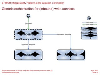e-PRIOR Interoperability Platform at the European Commission

Generic orchestration for (inbound) write services

                                                                                                            Entry
                                                                                                            point



                                                                                                         Outgoing Message
                                 Document
                                                                                                         Incoming Message




                                                                                                    Intermediary State

                            Received                                         Application Response
                                                                                                       Final State



                            Application Response




                           Processed                                                   Rejected



Practical application of SOA in the Public Procurement processes of the EC                                          April 2010
PricewaterhouseCoopers                                                                                               Slide 19
 