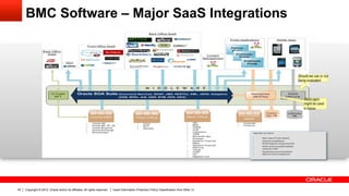 BMC Software – Major SaaS Integrations



                                                                                                                                                                                                                             Should we use or not
                                                                                                                                                                                                                             being evaluated



                                                                                                                                                                                                                                WebLogicc
                                                                                                                                                                                                                                might be used
                                                                                                                                                                                                                                in future




                                                                                                                                                Target	
  State:	
  Key	
  	
  features	
  

                                                                                                                                                "                 Be0er	
  support	
  for	
  SaaS	
  Integra5on	
  
                                                                                                                                                "                 Re5rement	
  of	
  webMethods	
  
                                                                                                                                                "                 80-­‐90%	
  Integra5ons	
  through	
  Oracle	
  SOA	
  
                                                                                                                                                "                 RESTful	
  Services	
  for	
  SaaS/Portal/Mobile	
  
                                                                                                                                                "                 Introduc5on	
  of	
  MFT	
  
                                                                                                                                                "                 Reusable	
  Services	
  for	
  Portal	
  &	
  Mobile	
  
                                                                                                                                                "                 Registry	
  for	
  Service	
  Catalog/Library	
  




45   Copyright © 2012, Oracle and/or its affiliates. All rights reserved.   Insert Information Protection Policy Classification from Slide 13
 