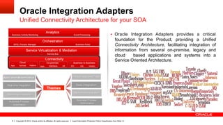 Oracle Integration Adapters
               Unified Connectivity Architecture for your SOA

                                                                                                                                  §  Oracle Integration Adapters provides a critical
                                                                                                                                       foundation for the Product, providing a Unified
                                                                                                                                       Connectivity Architecture, facilitating integration of
                                                                                                                                       information from several on-premise, legacy and
                                                                                                                                       cloud     based applications and systems into a
                                                                                                                                       Service Oriented Architecture.


Application Modernization                                                         Pre-built Business Flows


   Real-time Integration                               Inb                            Saas Integration
                                                  Themes
                                                       oun
                                                         d                          M&A Driven Integration
   Mainframe Integration

                                                                                       Business Process
    Business Process
                                                                                         Optimization
       Automation




       6   Copyright © 2012, Oracle and/or its affiliates. All rights reserved.   Insert Information Protection Policy Classification from Slide 13
 