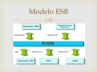 
Modelo ESB
 