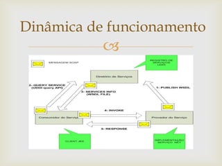 
Dinâmica de funcionamento
 