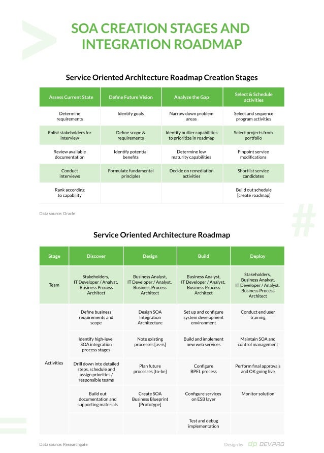 Assess Current State
Determine
requirements
Conduct
interviews
Shortlist service
candidates
Formulate fundamental
principles
Decide on remediation
activities
Rank according
to capability
Build out schedule
[create roadmap]
Review available
documentation
Pinpoint service 
modifications
Identify potential
benefits
Determine low
maturity capabilities
Enlist stakeholders for
interview
Select projects from
portfolio
Define Future Vision Analyze the Gap
Select & Schedule
activities
Identify goals Narrow down problem
areas
Select and sequence
program activities
Define scope &
requirements
Identify outlier capabilities
to prioritize in roadmap
Service Oriented Architecture Roadmap Creation Stages
SOA Creation Stages and 

Integration Roadmap
Discover Design
Stage Build Deploy
Team
Stakeholders, 

IT Developer / Analyst, 

Business Process
Architect

Define business
requirements and
scope
Identify high-level
SOA integration
process stages
Drill down into detailed
steps, schedule and
assign priorities /
responsible teams
Build out
documentation and
supporting materials
Business Analyst,

IT Developer / Analyst, 

Business Process
Architect
Design SOA
Integration
Architecture
Note existing
processes [as-is]
Plan future
processes [to-be]
Create SOA
Business Blueprint
[Prototype]
Business Analyst,

IT Developer / Analyst, 

Business Process
Architect
Set up and configure
system development
environment
Build and implement
new web services
Configure 
BPEL process
Configure services  
on ESB layer
Test and debug
implementation
Stakeholders, 

Business Analyst,

IT Developer / Analyst, 

Business Process
Architect
Conduct end user
training
Maintain SOA and
control management
Perform final approvals
and OK going live
Monitor solution
Activities
Service Oriented Architecture Roadmap
Design by
 