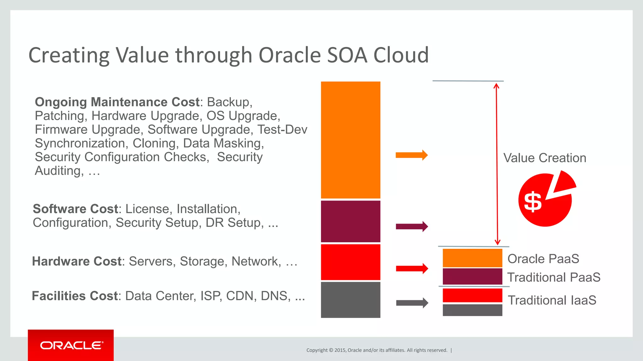 Copyright © 2015, Oracle and/or its affiliates. All rights reserved. |
Creating Value through Oracle SOA Cloud
Facilities Cost: Data Center, ISP, CDN, DNS, ...
Hardware Cost: Servers, Storage, Network, …
Software Cost: License, Installation,
Configuration, Security Setup, DR Setup, ...
Ongoing Maintenance Cost: Backup,
Patching, Hardware Upgrade, OS Upgrade,
Firmware Upgrade, Software Upgrade, Test-Dev
Synchronization, Cloning, Data Masking,
Security Configuration Checks, Security
Auditing, …
Traditional IaaS
Traditional PaaS
Value Creation
Oracle PaaS
 