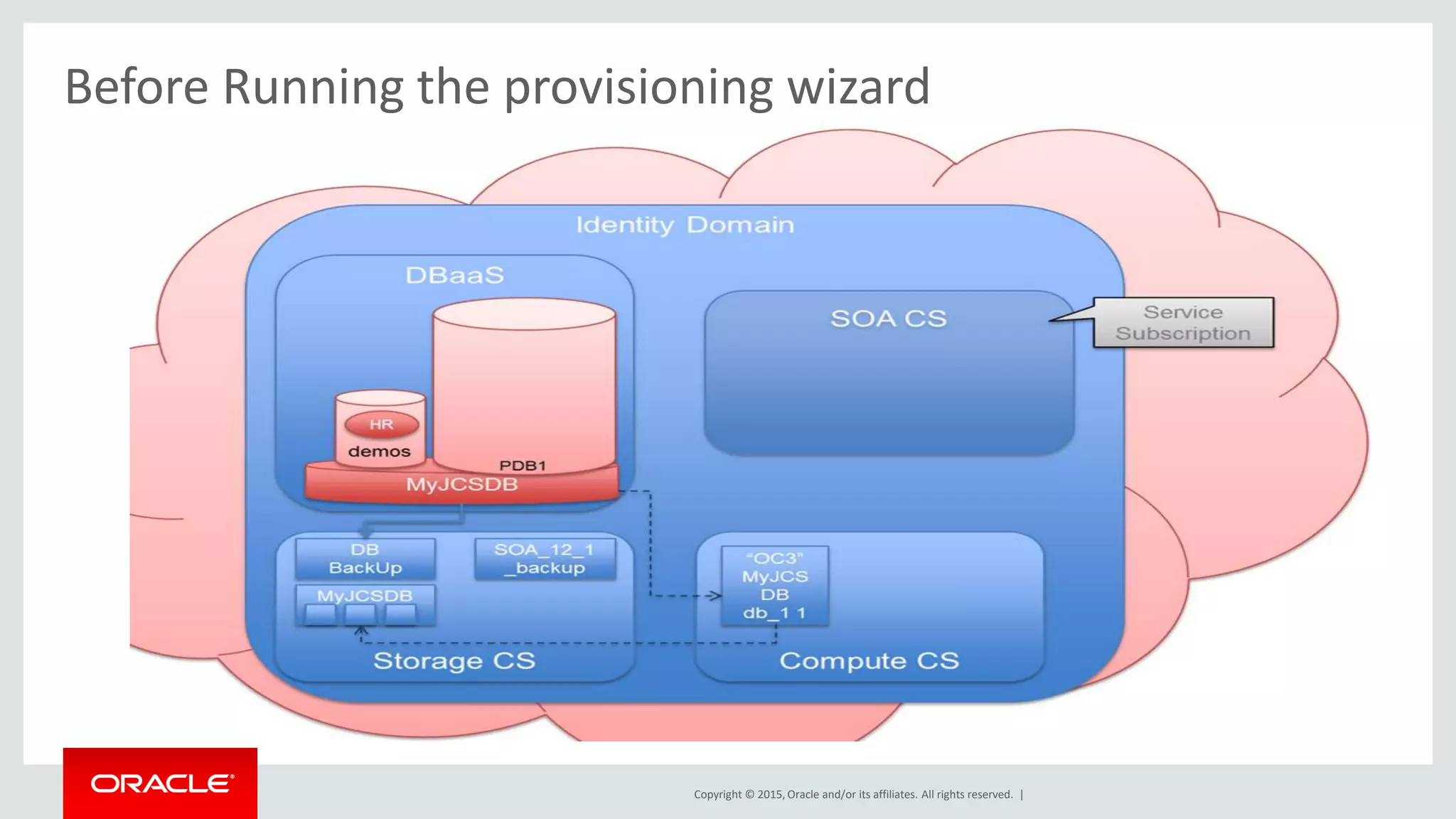 Copyright © 2015, Oracle and/or its affiliates. All rights reserved. |
Before Running the provisioning wizard
 