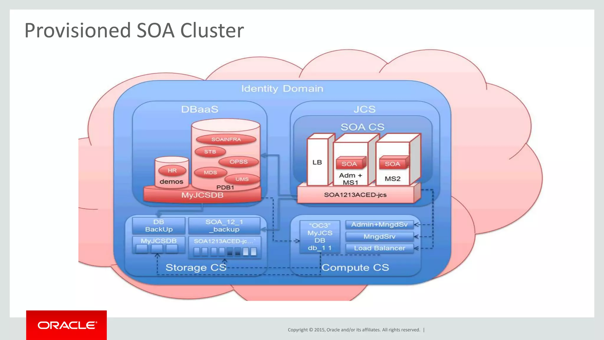 Copyright © 2015, Oracle and/or its affiliates. All rights reserved. |
Provisioned SOA Cluster
 