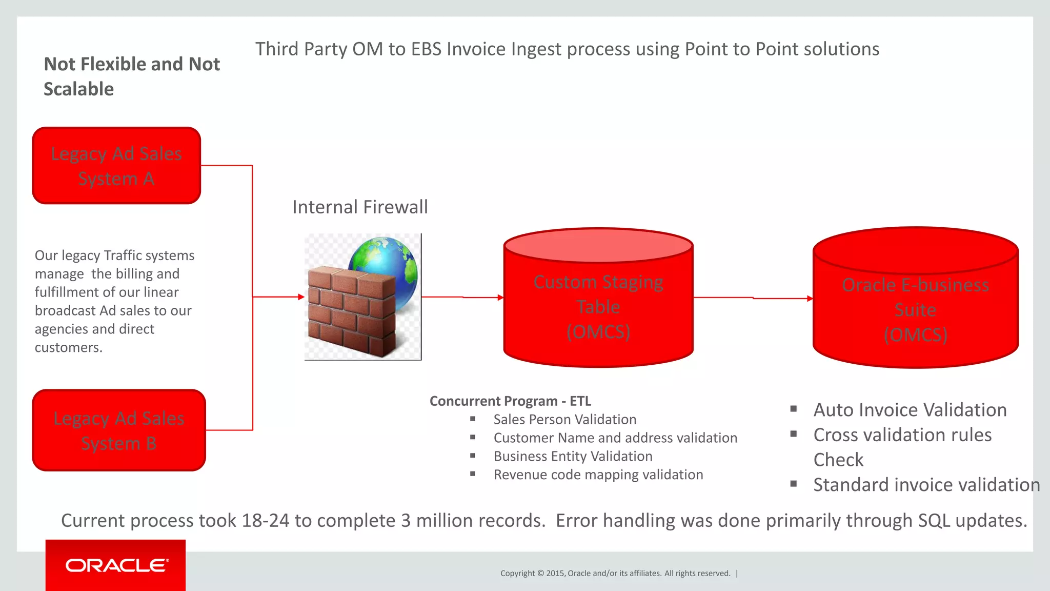 Copyright © 2015, Oracle and/or its affiliates. All rights reserved. |
Legacy Ad Sales
System A
Legacy Ad Sales
System B
Custom Staging
Table
(OMCS)
Oracle E-business
Suite
(OMCS)
Third Party OM to EBS Invoice Ingest process using Point to Point solutions
Concurrent Program - ETL
 Sales Person Validation
 Customer Name and address validation
 Business Entity Validation
 Revenue code mapping validation
 Auto Invoice Validation
 Cross validation rules
Check
 Standard invoice validation
Current process took 18-24 to complete 3 million records. Error handling was done primarily through SQL updates.
Internal Firewall
Our legacy Traffic systems
manage the billing and
fulfillment of our linear
broadcast Ad sales to our
agencies and direct
customers.
Not Flexible and Not
Scalable
 