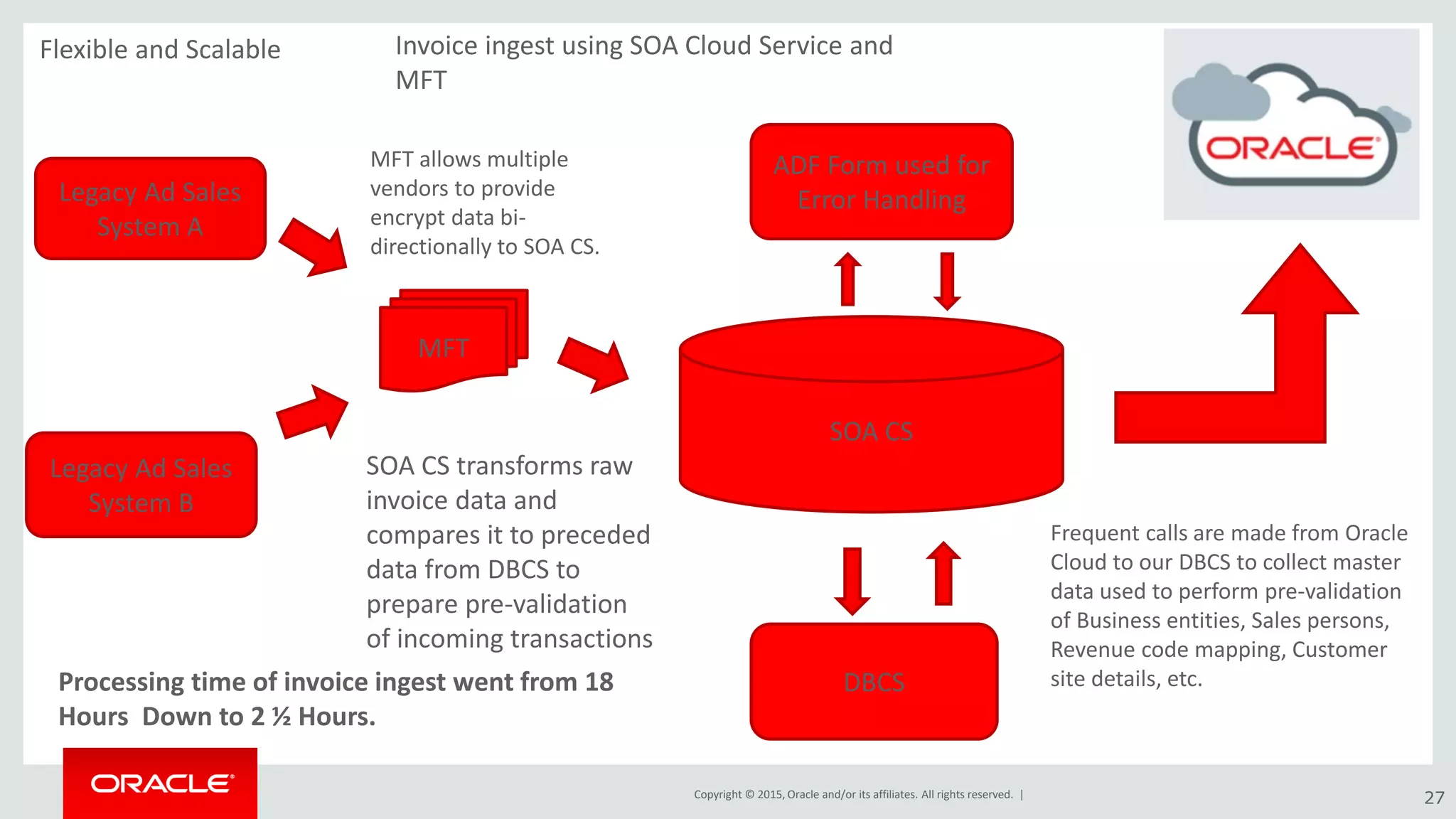 Copyright © 2015, Oracle and/or its affiliates. All rights reserved. | 27
Invoice ingest using SOA Cloud Service and
MFT
Legacy Ad Sales
System A
Legacy Ad Sales
System B
ADF Form used for
Error Handling
SOA CS
MFT
DBCS
Flexible and Scalable
Processing time of invoice ingest went from 18
Hours Down to 2 ½ Hours.
Frequent calls are made from Oracle
Cloud to our DBCS to collect master
data used to perform pre-validation
of Business entities, Sales persons,
Revenue code mapping, Customer
site details, etc.
MFT allows multiple
vendors to provide
encrypt data bi-
directionally to SOA CS.
SOA CS transforms raw
invoice data and
compares it to preceded
data from DBCS to
prepare pre-validation
of incoming transactions
 