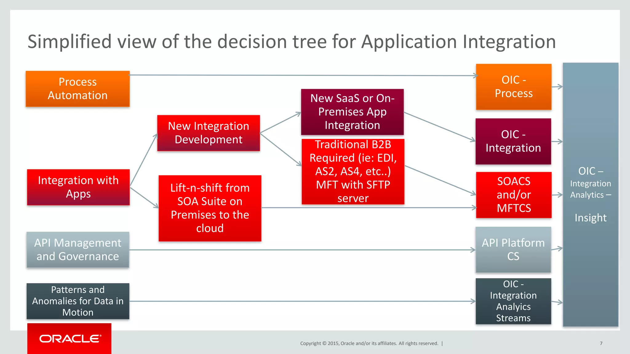 Copyright © 2015, Oracle and/or its affiliates. All rights reserved. | 7
Simplified view of the decision tree for Application Integration
Process
Automation
Integration with
Apps
New Integration
Development
Lift-n-shift from
SOA Suite on
Premises to the
cloud
Traditional B2B
Required (ie: EDI,
AS2, AS4, etc..)
MFT with SFTP
server
New SaaS or On-
Premises App
Integration
OIC -
Process
SOACS
and/or
MFTCS
OIC -
Integration
API Platform
CS
OIC -
Integration
Analyics
Streams
API Management
and Governance
Patterns and
Anomalies for Data in
Motion
OIC –
Integration
Analytics –
Insight
 