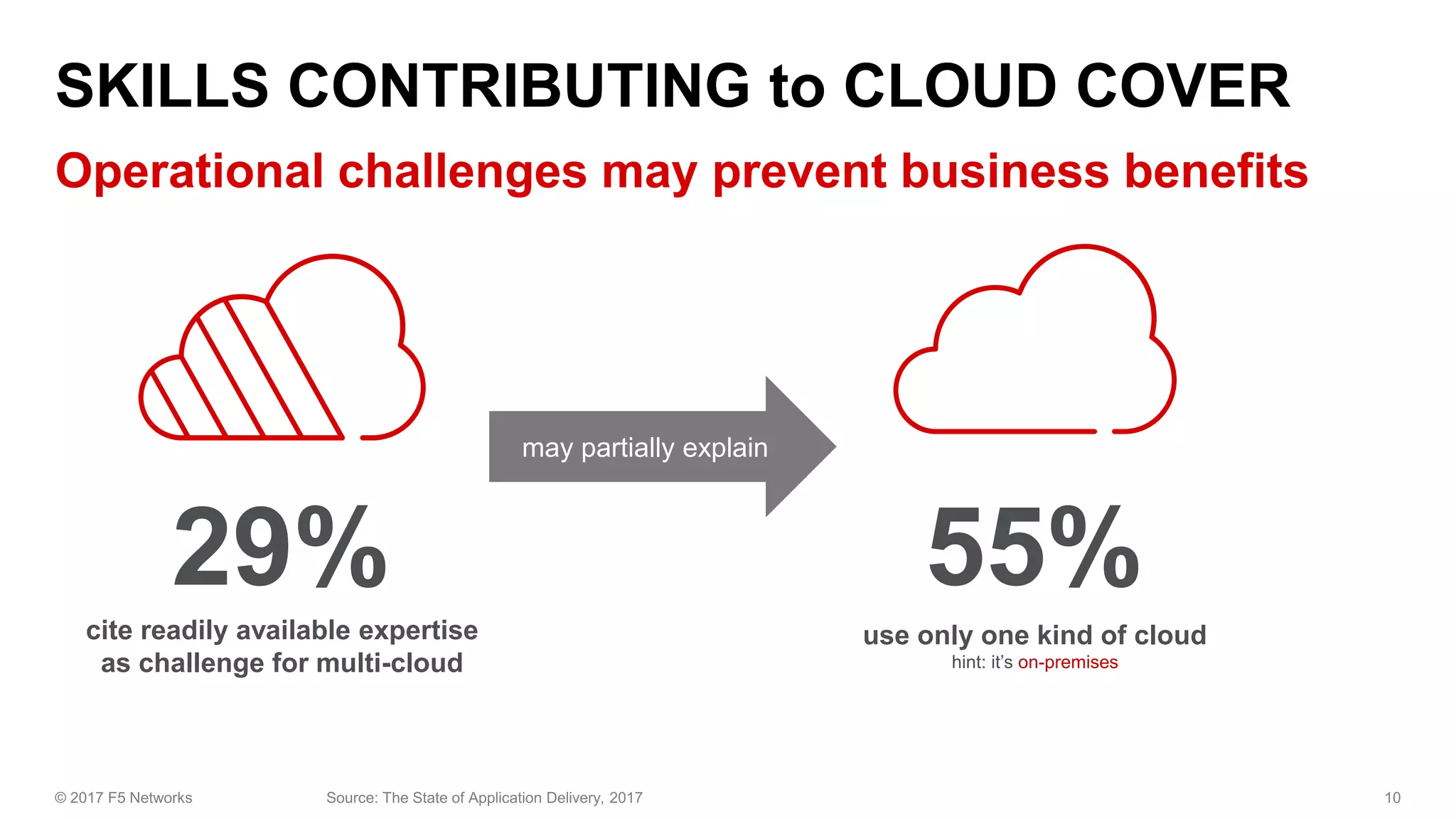 29%cite readily available expertise
as challenge for multi-cloud
55%
use only one kind of cloud
hint: it’s on-premises
may partially explain
 
