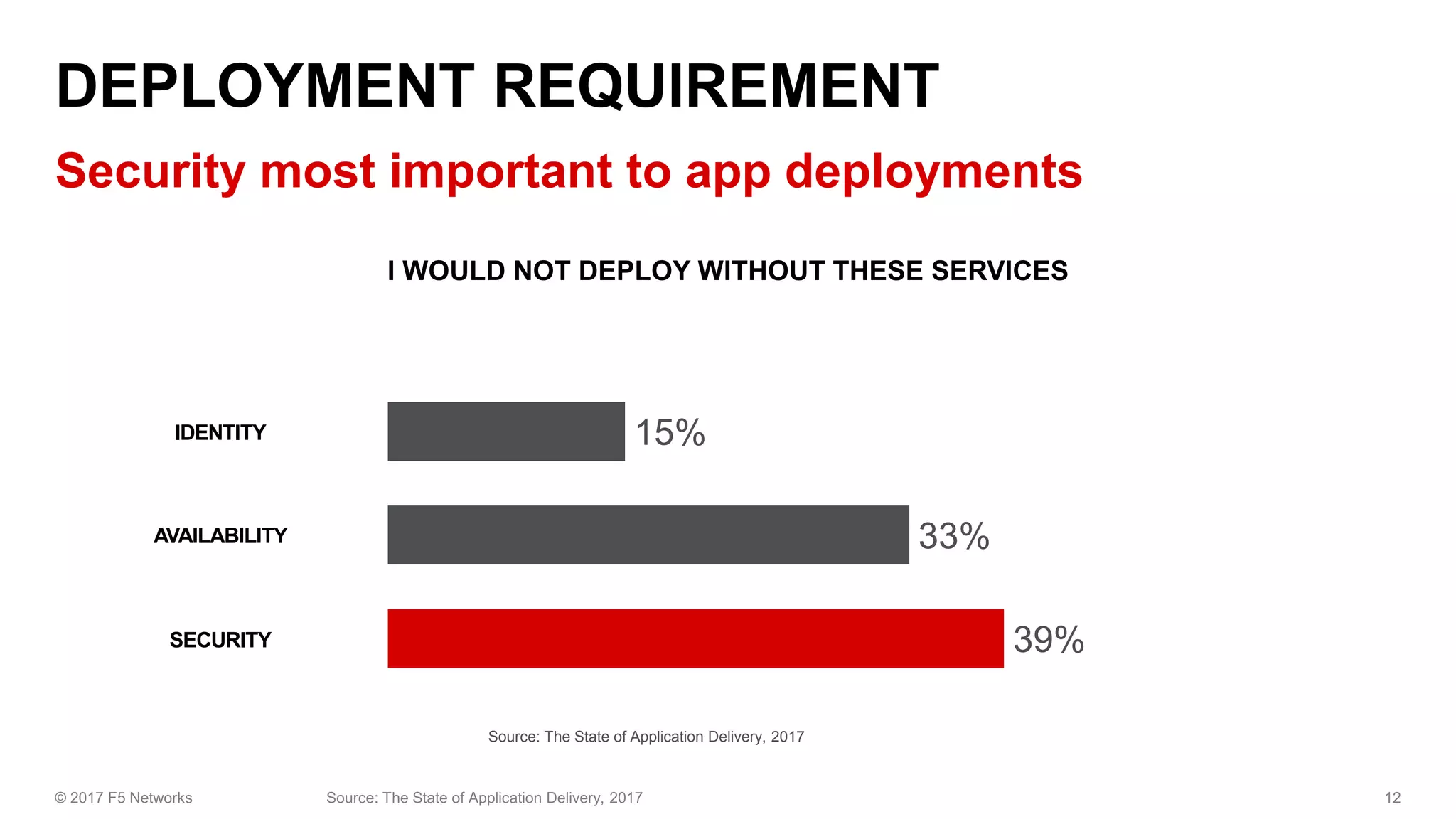 39%
33%
15%
SECURITY
AVAILABILITY
IDENTITY
Source: The State of Application Delivery, 2017
 