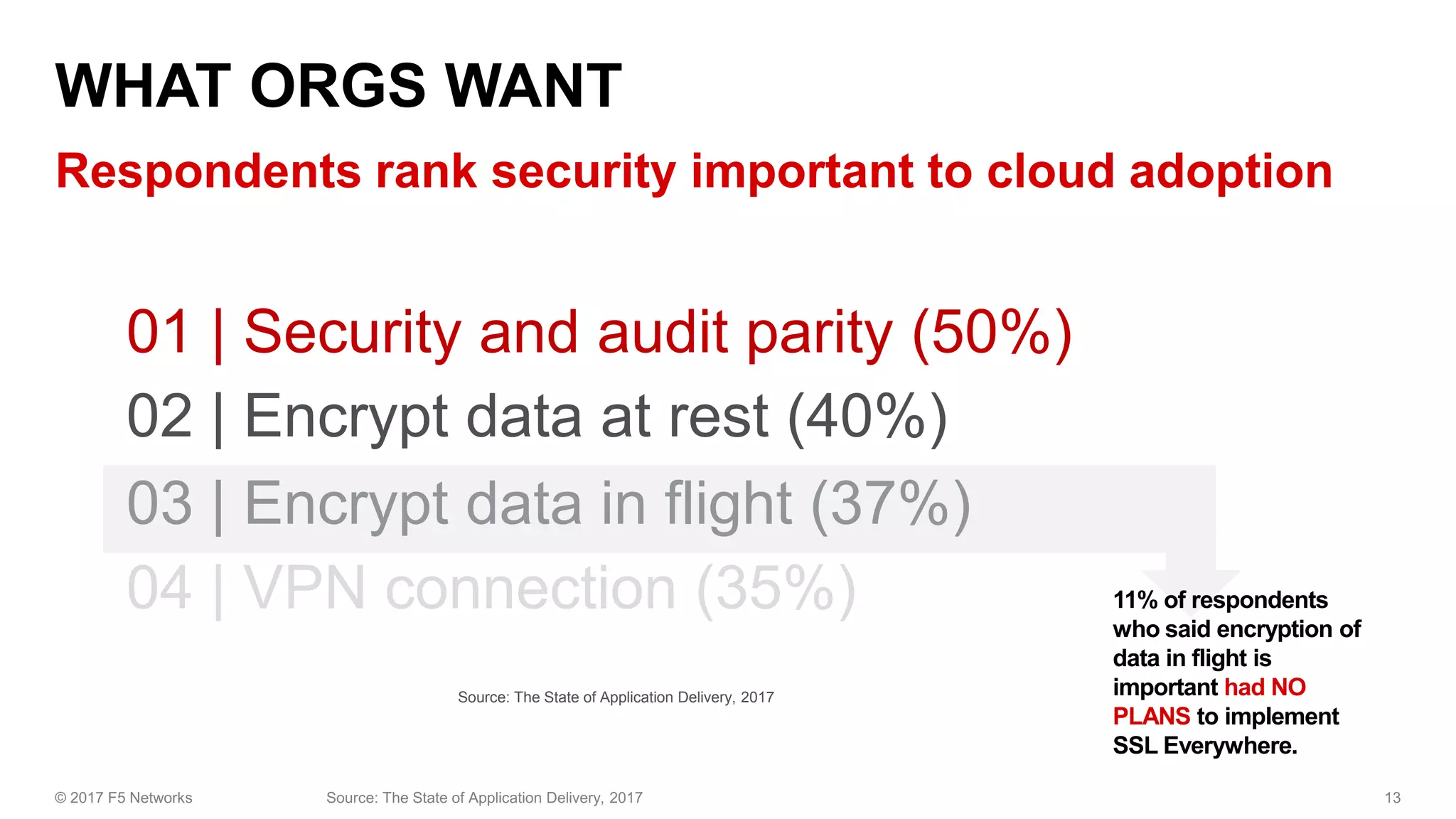 02 | Encrypt data at rest (40%)
01 | Security and audit parity (50%)
04 | VPN connection (35%)
03 | Encrypt data in flight (37%)
11% of respondents
who said encryption of
data in flight is
important had NO
PLANS to implement
SSL Everywhere.
Source: The State of Application Delivery, 2017
 