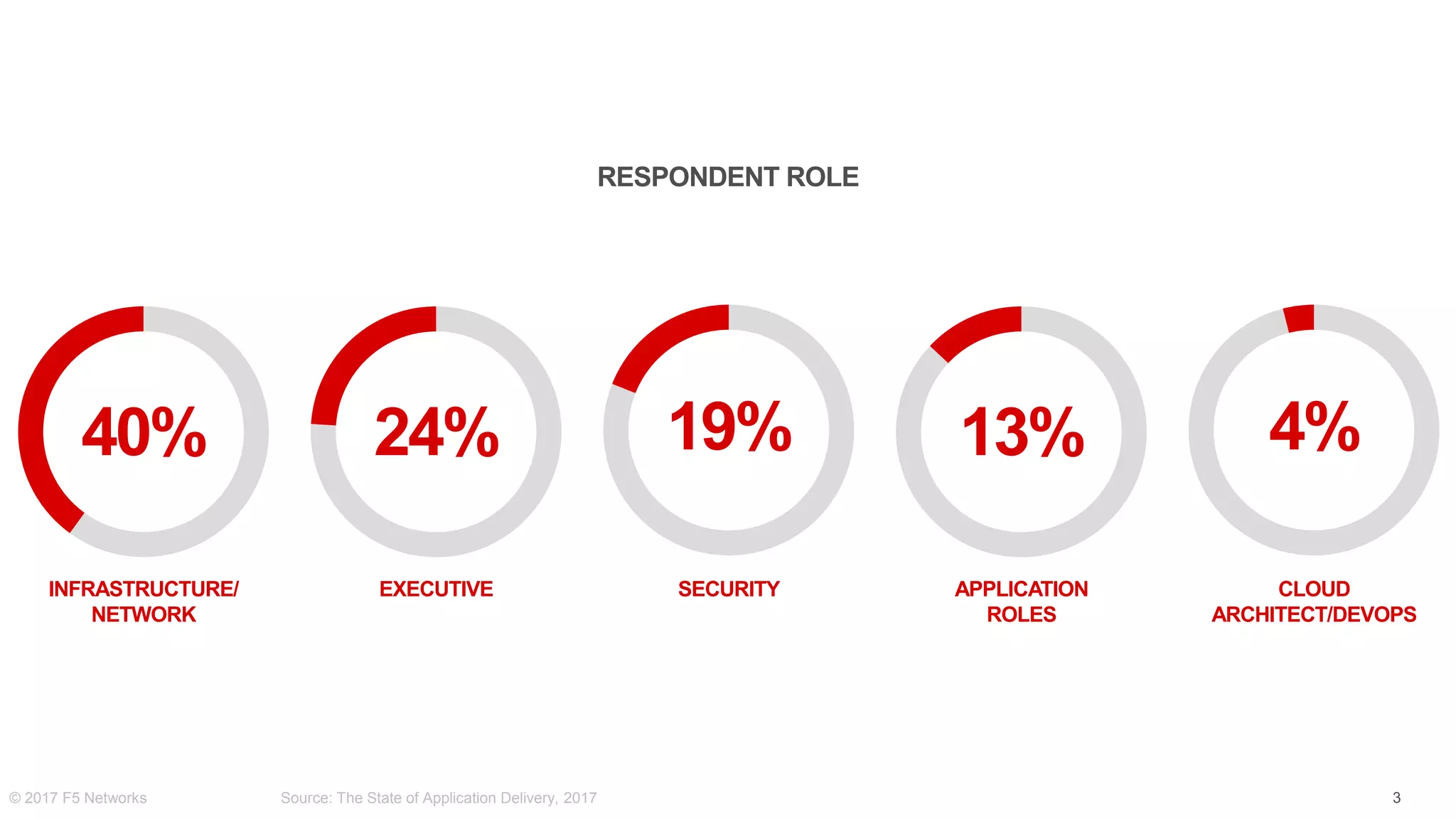 4%
RESPONDENT ROLE
CLOUD
ARCHITECT/DEVOPS
APPLICATION
ROLES
13%
SECURITY
19%
EXECUTIVE
24%40%
INFRASTRUCTURE/
NETWORK
© 2017 F5 Networks Source: The State of Application Delivery, 2017
 