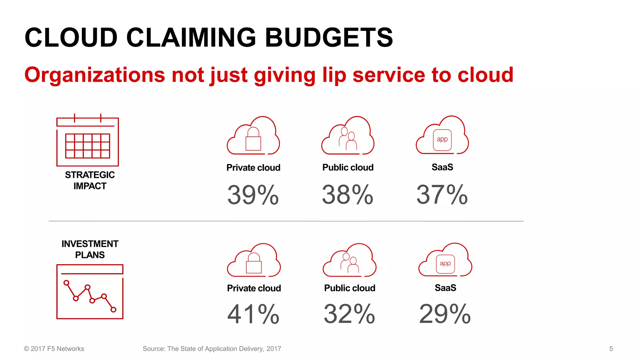 39%
Private cloud
38%
Public cloud
37%
SaaS
41%
Private cloud
32%
Public cloud
29%
SaaS
STRATEGIC
IMPACT
INVESTMENT
PLANS
 