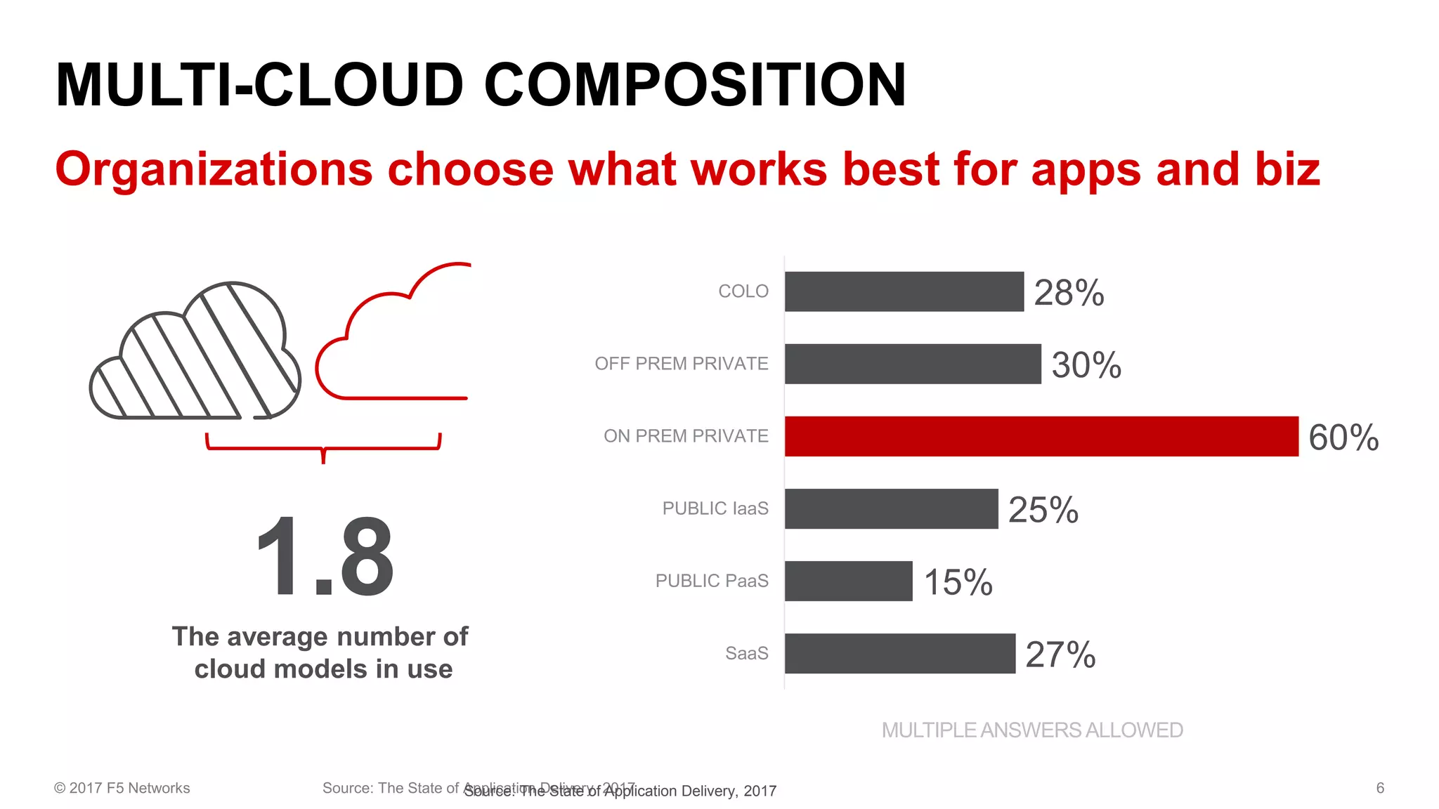1.8The average number of
cloud models in use
28%
30%
60%
25%
15%
27%
COLO
OFF PREM PRIVATE
ON PREM PRIVATE
PUBLIC IaaS
PUBLIC PaaS
SaaS
MULTIPLEANSWERSALLOWED
Source: The State of Application Delivery, 2017
 