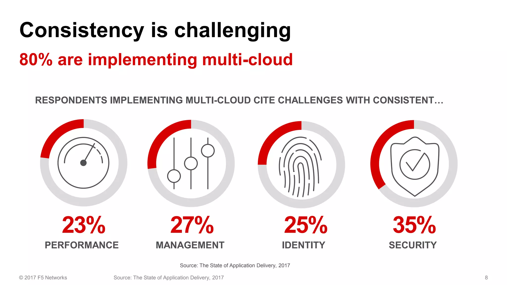 25% 35%27%23%
PERFORMANCE MANAGEMENT IDENTITY SECURITY
RESPONDENTS IMPLEMENTING MULTI-CLOUD CITE CHALLENGES WITH CONSISTENT…
Source: The State of Application Delivery, 2017
 