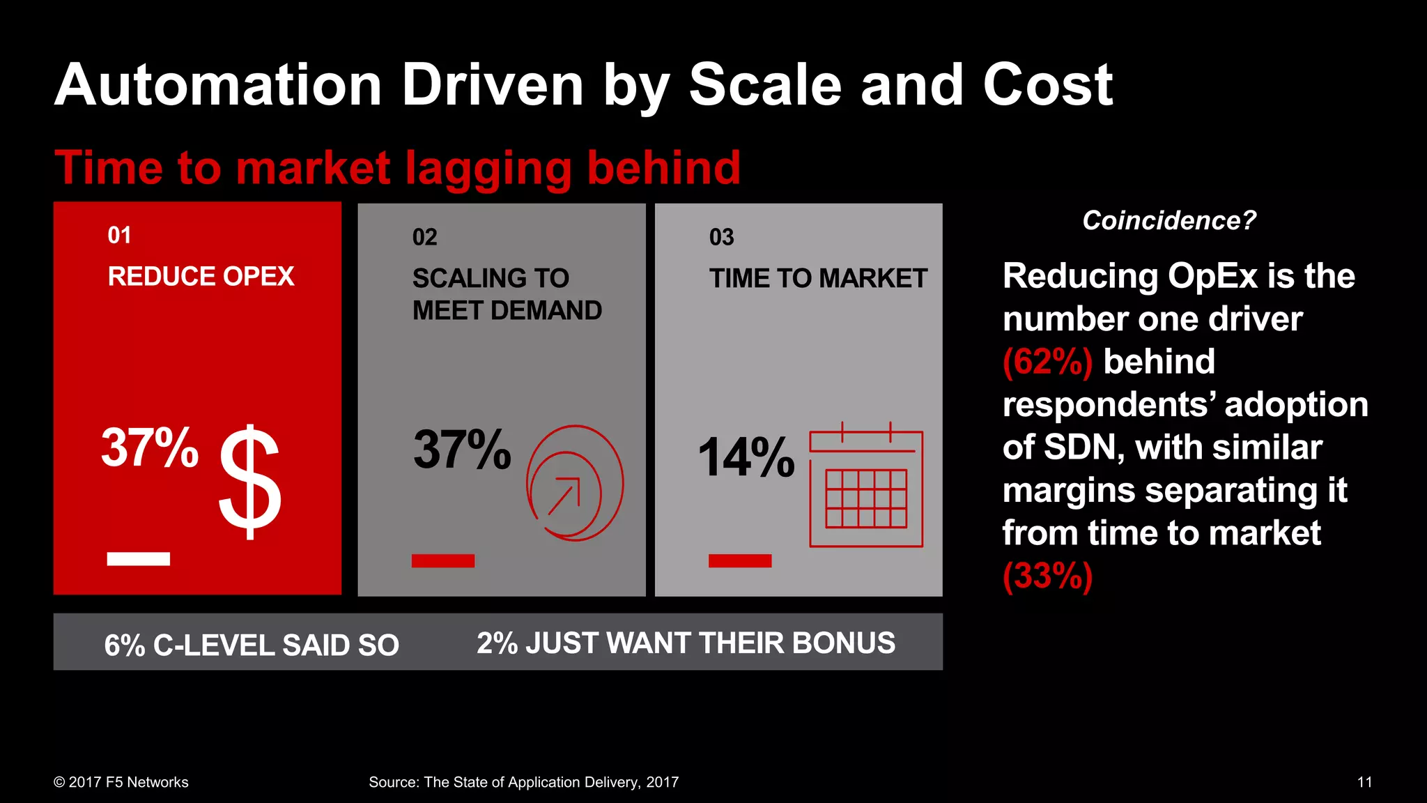 01 02 03
$
6% C-LEVEL SAID SO 2% JUST WANT THEIR BONUS
Reducing OpEx is the
number one driver
(62%) behind
respondents’ adoption
of SDN, with similar
margins separating it
from time to market
(33%)
Coincidence?
 