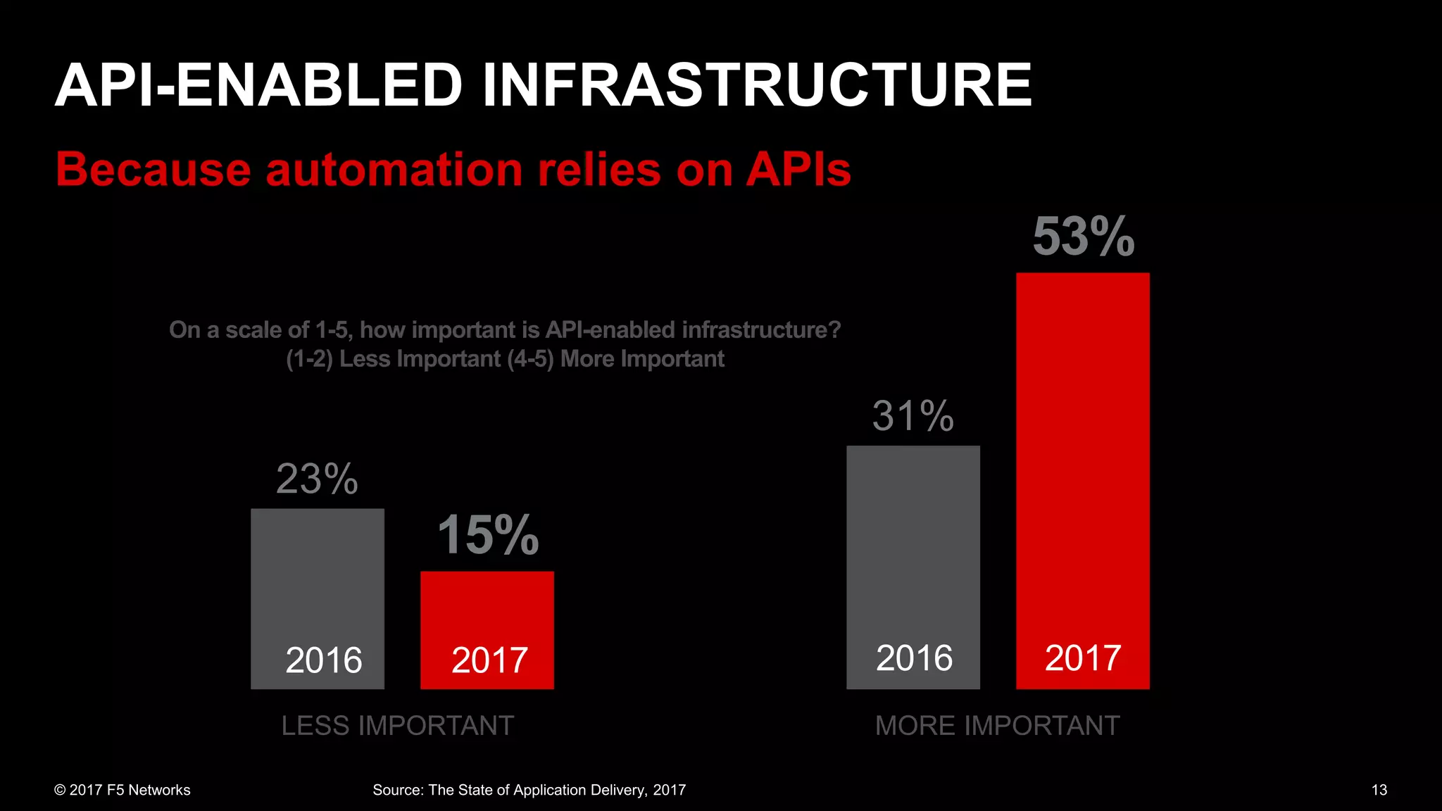 23%
31%
15%
53%
2016 2017 2016 2017
LESS IMPORTANT MORE IMPORTANT
On a scale of 1-5, how important is API-enabled infrastructure?
(1-2) Less Important (4-5) More Important
 