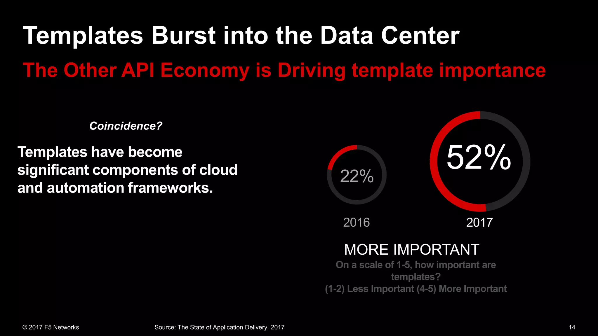 2017
52%
MORE IMPORTANT
Templates have become
significant components of cloud
and automation frameworks.
Coincidence?
On a scale of 1-5, how important are
templates?
(1-2) Less Important (4-5) More Important
 