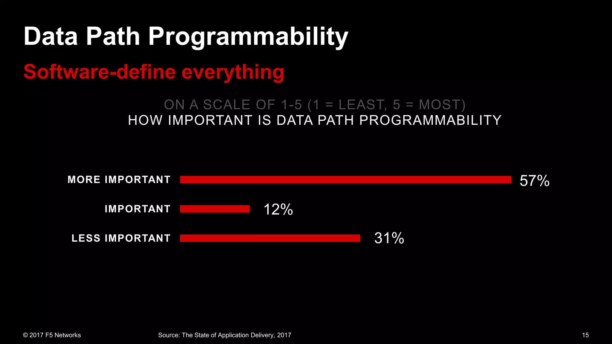 ON A SCALE OF 1-5 (1 = LEAST, 5 = MOST)
 