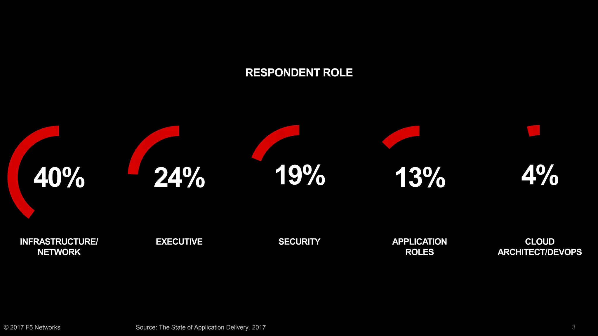 4%
RESPONDENT ROLE
CLOUD
ARCHITECT/DEVOPS
APPLICATION
ROLES
13%
SECURITY
19%
EXECUTIVE
24%40%
INFRASTRUCTURE/
NETWORK
© 2017 F5 Networks Source: The State of Application Delivery, 2017
 