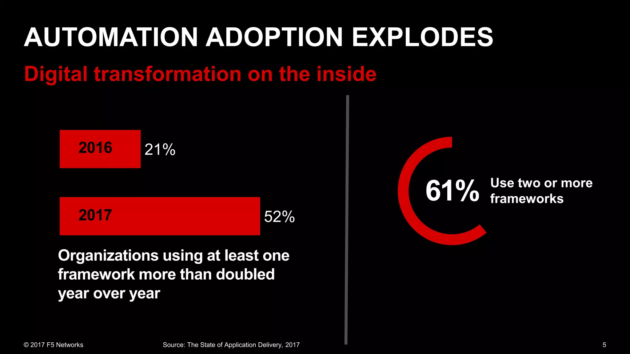 52%
21%
2017
2017
2016
Organizations using at least one
framework more than doubled
year over year
61% Use two or more
frameworks
 