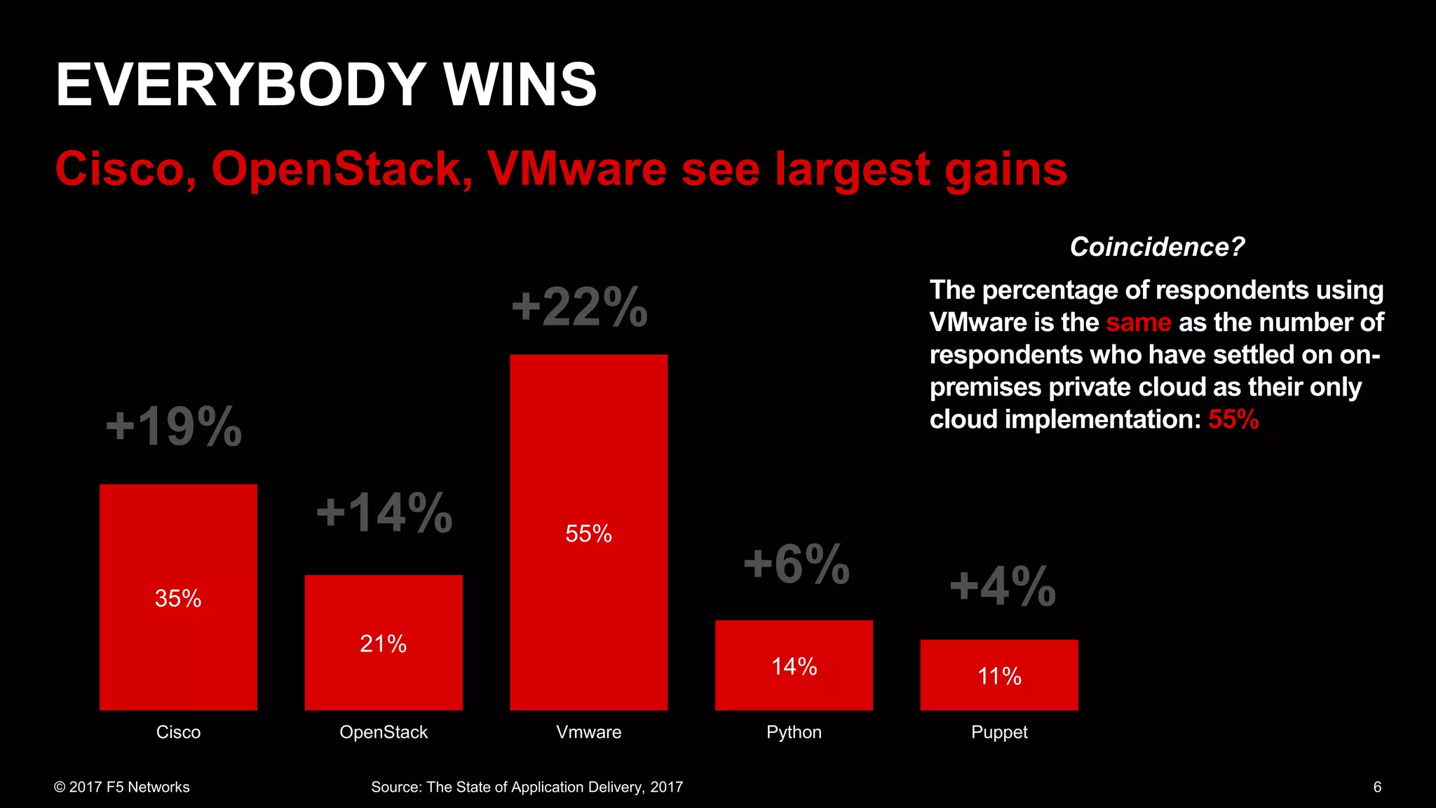 35%
21%
55%
14% 11%
Cisco OpenStack Vmware Python Puppet
+14%
+19%
+6% +4%
+22% The percentage of respondents using
VMware is the same as the number of
respondents who have settled on on-
premises private cloud as their only
cloud implementation: 55%
Coincidence?
 