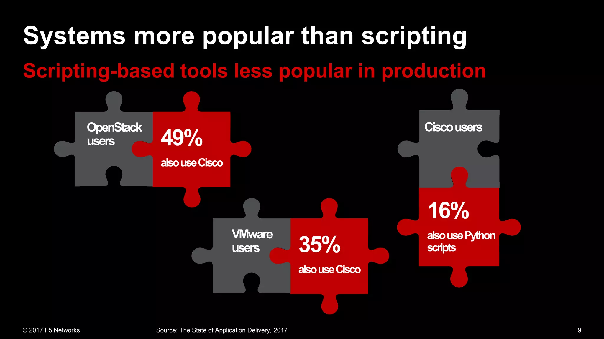49%
alsouseCisco
OpenStack
users
16%
alsousePython
scripts
Ciscousers
35%
alsouseCisco
VMware
users
 