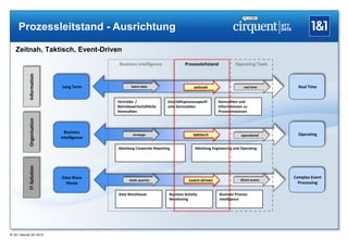 Prozessleitstand - Ausrichtung

   Zeitnah, Taktisch, Event-Driven
                                           Business Intelligence               Prozessleitstand            Operating Tools
            Information




                           Long Term              batch data                         zeitnah                    real time       Real Time


                                          Vertriebs- /               Geschäftsprozessspezifi      Kennzahlen und
                                          Betriebswirtschaftliche    sche Kennzahlen              Informationen zu
                                          Kennzahlen                                              Prozessinstanzen
            Organisation




                             Business                                                                                           Operating
                                                   strategic                        taktisch                   operational
                           Intelligence

                                          Abteilung Corporate Reporting              Abteilung Engineering und Operating
            IT-Solution




                           Data Ware                                                                                          Complex Event
                                                 static queries                   event-driven                direct access
                             House                                                                                              Processing

                                          Data Warehouse              Business Activity           Business Process
                                                                      Monitoring                  Intelligence




® 1&1 Internet AG 2012
 