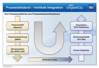 Prozessleitstand – Vertikale Integration

   Vom Prozessmodell bis zum Prozessleitstand-Dashboard




                    Prozessmodell                            Presentation
                      (Signavio)                           (PCC Dashboard)




            Prozessorchestrierung                          Monitoring-Modell
                   (jBPM)                                     (PCC PNs)



                  Domainsysteme
                                                           Prozess Integration
                  (EA, BPMS, SOA)



                                      Notification Chain


® 1&1 Internet AG 2012
 