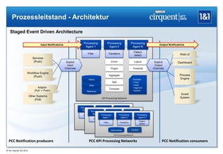 Prozessleitstand - Architektur

   Staged Event Driven Architecture

                                                                      Processing                   Processing                 Processing
                                  Input Notifications                                                                                                 Output Notifications
                                                                       Agent 1                      Agent 2                    Agent N
                                                                                                                                    Pattern
                                                                           Filter                   Transform                                                         Web UI
                                                                                                                                    detect
                           Services
                            (Push)                       Explicit                                      Enrich                       Logical       Explicit          Dashboard
                                                          Input                                                                                   Output
                                                        Channels                                       Project                  Threshold        Channels
                     Workflow Engine
                         (Push)                                                                      Aggregate                                                        Process
                                                                               History                                          Context                               Engine
                                                                                                         Split                  • Time
                                                                               State                                            • State
                                Adaptor                                                                                         • Segment
                                                                                                     Compose
                             (Pull -> Push)                               Reference                                             • Spatial
                                                                                                                                                                      Guest
                         Other Systems                                                                                                                                System
                                                                                             KPI Processing Network
                             (Pull)

                                                                    Processing             Processing         Processing
                                                                     Agent 1                Agent 2            Agent N
                                                                                 Processing           Processing         Processing
                                                                                  Agent 1              Agent 2 Pattern    Agent N
                                                                      Filter                 Processing
                                                                                           Transform             Processing         Processing
                                                                                               Agent 1           detect 2
                                                                                                                   Agent Pattern     Agent N
                                                                                    Filter            Transform
                                                                                                                           detect
                                                                                                                                      Pattern
                                                                                History/State Filter Context Transform                detect
                                                                                            History/State           Context
                                                                                    KPI Processing Network
                                                                                                        History/State          Context
                                                                                                KPI Processing Network
                                                                                                           KPI Processing Network


  PCC Notification producers                                                   PCC KPI Processing Networks                                              PCC Notification consumers

® 1&1 Internet AG 2012
 