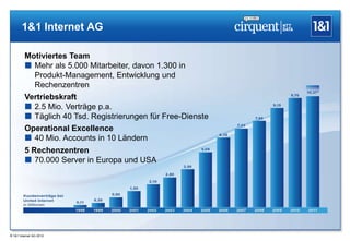 1&1 Internet AG

         Motiviertes Team
          Mehr als 5.000 Mitarbeiter, davon 1.300 in
           Produkt-Management, Entwicklung und
           Rechenzentren
         Vertriebskraft
          2.5 Mio. Verträge p.a.
          Täglich 40 Tsd. Registrierungen für Free-Dienste
         Operational Excellence
          40 Mio. Accounts in 10 Ländern
         5 Rechenzentren
          70.000 Server in Europa und USA




® 1&1 Internet AG 2012
 