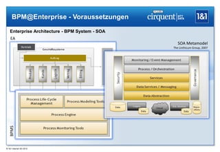 BPM@Enterprise - Voraussetzungen

   Enterprise Architecture - BPM System - SOA
    EA
                                                   SOA Metamodel
                                                The Linthicum Group, 2007
   BPMS




® 1&1 Internet AG 2012
 