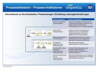 Prozessleitstand – Prozess-Indikatoren

     Informationen zu Durchlaufzeiten, Prozessmengen, Einhaltung Leistungsanforderungen

                                                     Prozess-Indikatoren        Nutzen / Informationen
                                                     Anzahl neu gestarteter     Anzahl neu gestarteter Prozessinstanzen
                                                     Prozessinstanzen           innerhalb eines definierten Zeitraums. Das
                                                                                Ergebnis gibt Auskunft über die
                                                                                Prozessauslastung und Auslastungsspitzen.


                           Prozess                   Anzahl aktiver             Anzahl der aktiven Prozessinstanzen
                                                     Prozessinstanzen           berechnet aus den neu gestarteten,
                                                                                erfolgreich beendeten, stornierten,
                                                                                abgebrochenen Prozessinstanzen..
                          MP_01                                                 MP_07
                                                     Bearbeitungszeit aktiver   Aktuelle Bearbeitungszeit einer aktiven
                                                     Prozessinstanzen           Prozessinstanz bis zum erfolgreichen
                                                                                Abschluss, Stornierung oder Abbruch.
                                                     Durchlaufzeit              Bearbeitungszeit erfolgreich
                                                     abgeschlos-sener           abgeschlossener Prozessinstanzen..
                                                     Prozessinstanzen
                                     MP_02   MP_03         MP_04
                                                     Durchschnittliche Bear-    Durchschnittliche Bearbeitungszeit
                                                     beitungszeit               erfolgreich abgeschlossener
                                                     abgeschlos-sener           Prozessinstanzen innerhalb eines
                                                     Prozessinstanzen           definierten Zeitraums.
                                                     Maximale Bearbeitungs-     Maximale Bearbeitungszeit einer erfolgreich
                                                     zeit von                   abgeschlossenen Prozessinstanz innerhalb
                                                     abgeschlossener            eines definierten Zeitraums.
                                                     Prozessinstanzen




® 1&1 Internet AG 2012
 