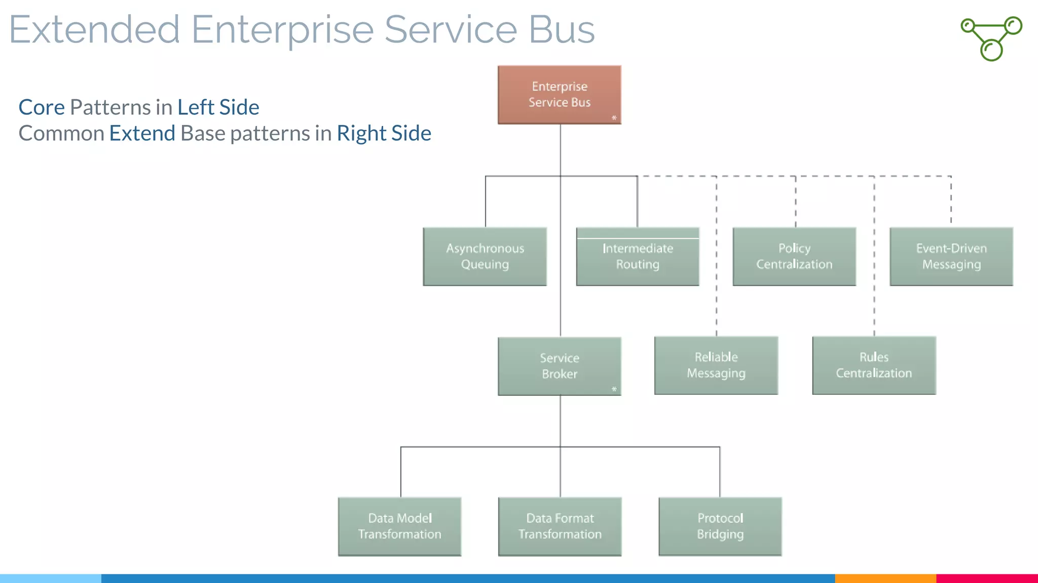 Extended Enterprise Service Bus
Core Patterns in Left Side
Common Extend Base patterns in Right Side
 